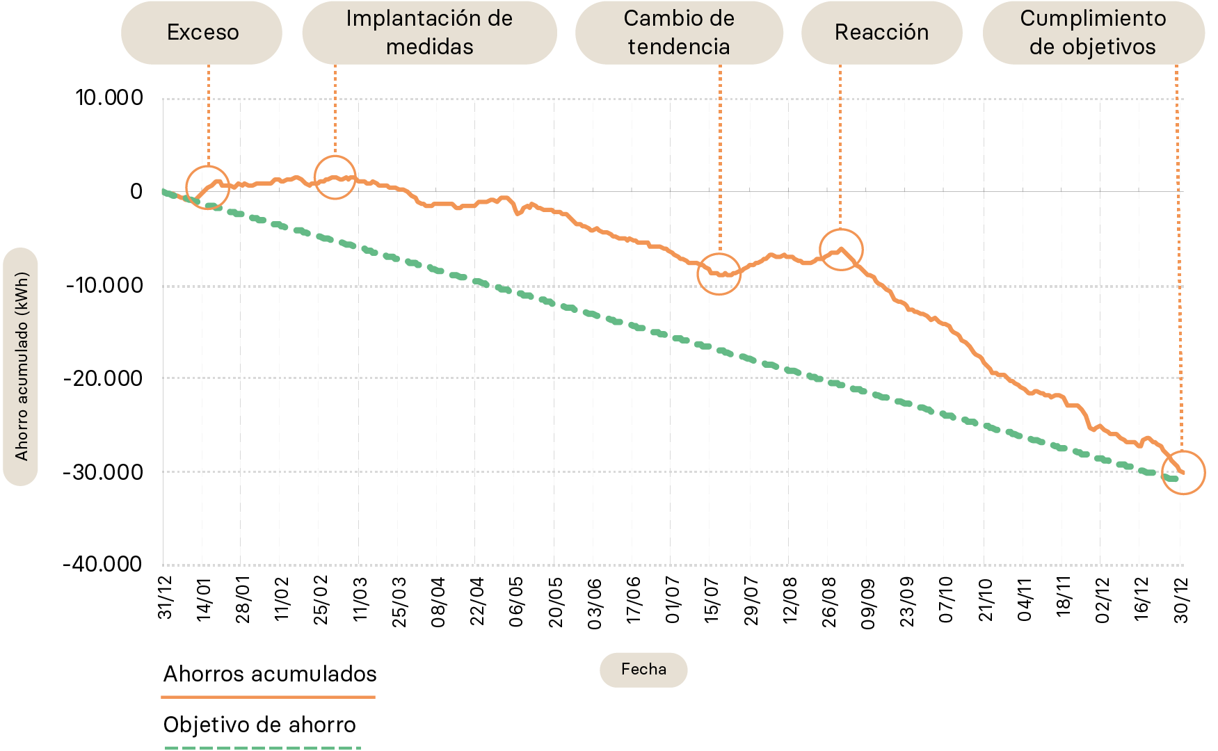 Gen0 Servicios Monitorización de Consumos Seguimiento Español